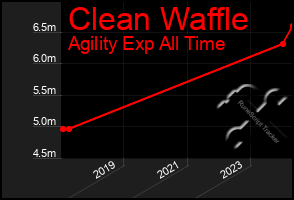 Total Graph of Clean Waffle