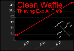 Total Graph of Clean Waffle