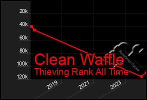 Total Graph of Clean Waffle