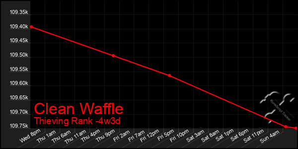 Last 31 Days Graph of Clean Waffle