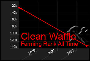 Total Graph of Clean Waffle