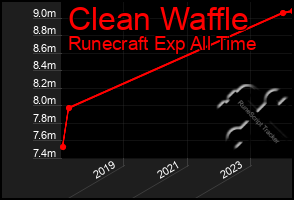 Total Graph of Clean Waffle