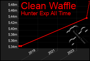 Total Graph of Clean Waffle