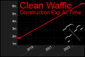 Total Graph of Clean Waffle