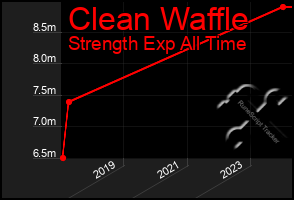 Total Graph of Clean Waffle