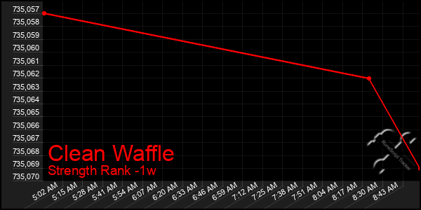 Last 7 Days Graph of Clean Waffle