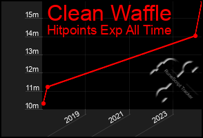 Total Graph of Clean Waffle