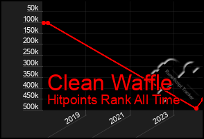 Total Graph of Clean Waffle