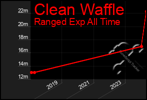 Total Graph of Clean Waffle