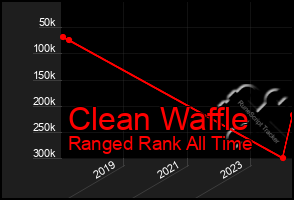 Total Graph of Clean Waffle