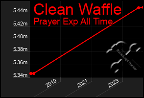 Total Graph of Clean Waffle