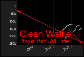 Total Graph of Clean Waffle