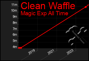 Total Graph of Clean Waffle