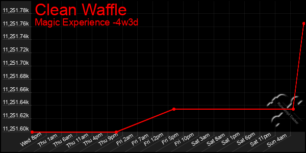 Last 31 Days Graph of Clean Waffle