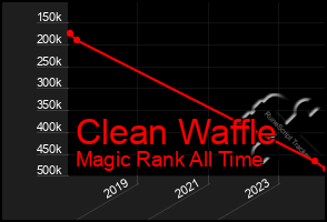 Total Graph of Clean Waffle