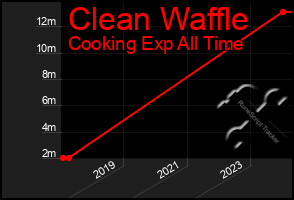 Total Graph of Clean Waffle