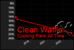 Total Graph of Clean Waffle