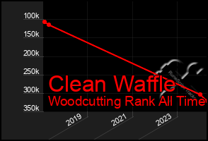 Total Graph of Clean Waffle