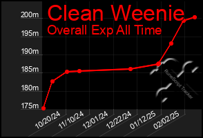 Total Graph of Clean Weenie