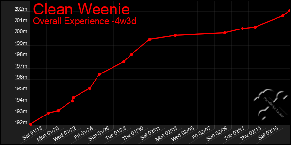 Last 31 Days Graph of Clean Weenie