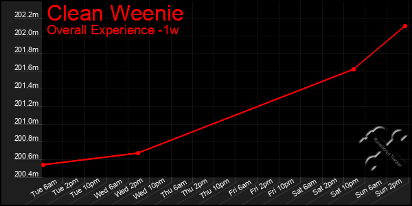 1 Week Graph of Clean Weenie