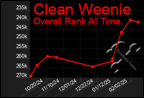 Total Graph of Clean Weenie