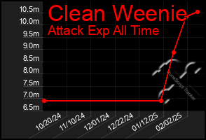 Total Graph of Clean Weenie