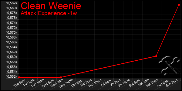 Last 7 Days Graph of Clean Weenie