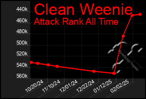 Total Graph of Clean Weenie