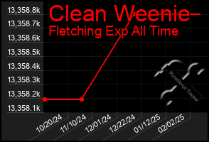 Total Graph of Clean Weenie