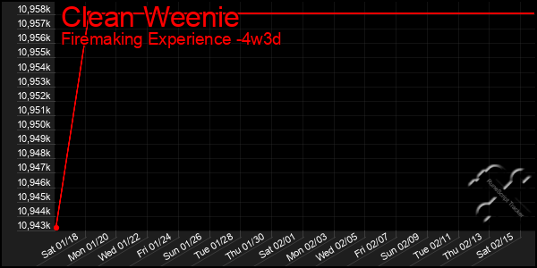 Last 31 Days Graph of Clean Weenie