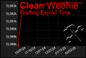 Total Graph of Clean Weenie