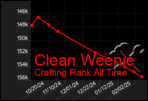 Total Graph of Clean Weenie