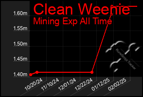 Total Graph of Clean Weenie