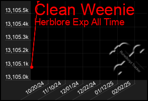 Total Graph of Clean Weenie