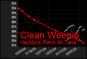 Total Graph of Clean Weenie