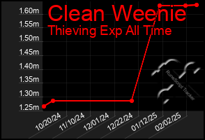 Total Graph of Clean Weenie