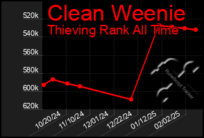 Total Graph of Clean Weenie