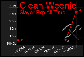 Total Graph of Clean Weenie