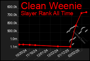 Total Graph of Clean Weenie