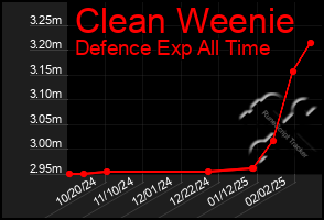 Total Graph of Clean Weenie