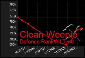 Total Graph of Clean Weenie