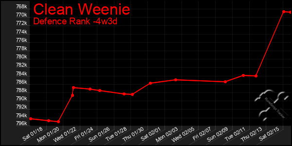 Last 31 Days Graph of Clean Weenie