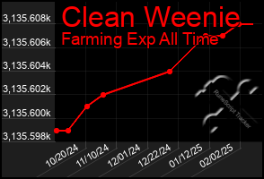 Total Graph of Clean Weenie