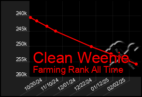 Total Graph of Clean Weenie