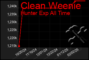 Total Graph of Clean Weenie