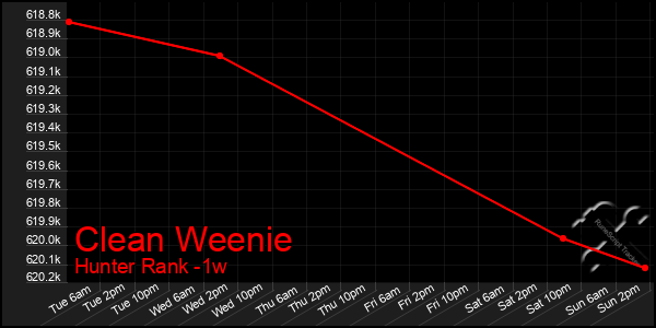 Last 7 Days Graph of Clean Weenie