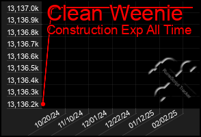 Total Graph of Clean Weenie