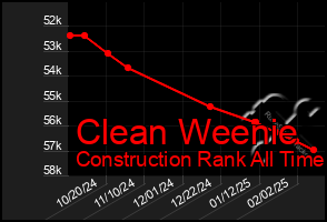 Total Graph of Clean Weenie