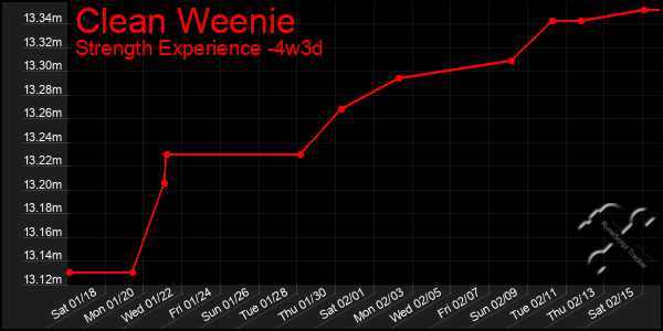 Last 31 Days Graph of Clean Weenie